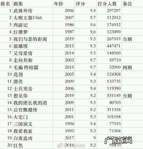 豆瓣电视剧排行榜前100:你看过哪一部?
