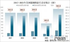 美国2022电影票房总收入达4100亿美元,比2018年增加17%