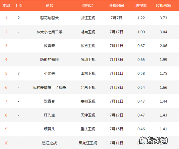 最近热播电视剧排名：张嘉译、陈数等主演的剧,你看过哪一部？