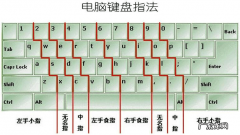 键盘指法快速记忆法：小键盘上的数字,怎么记住？看完秒懂