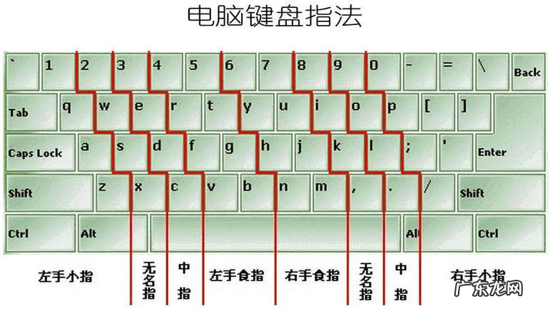 键盘指法快速记忆法:小键盘上的数字,怎么记住?看完秒懂