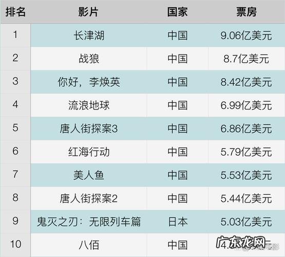 爱情电影票房排行榜前十名:哪一部是你最期待的爱情电影?