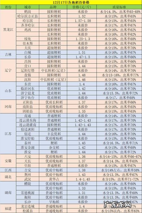 现在水稻价格是多少钱一斤?专家:每斤1块5左右,农民要高兴了