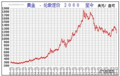 今天黄金价格走势图今天金价是涨还是跌？