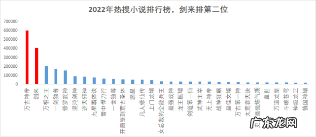小说排行榜2022年:这3本网络小说,值得你收藏!