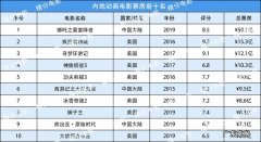 评分高的国产电影推荐,每一部都值得一看!