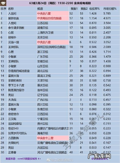 2022电视剧收视率排行榜,你最喜欢哪一部?