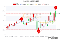 600526 山东黄金股票新消息：山东黄金走势分析,后期如何操作？