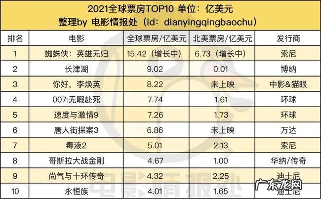 2019年的电影排行榜!你看过几部?哪一部最经典呢?