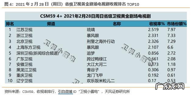 2021电视剧收视率排行榜前十名