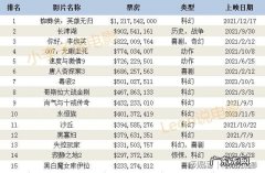 全球评分最高的电影,你看过几部？