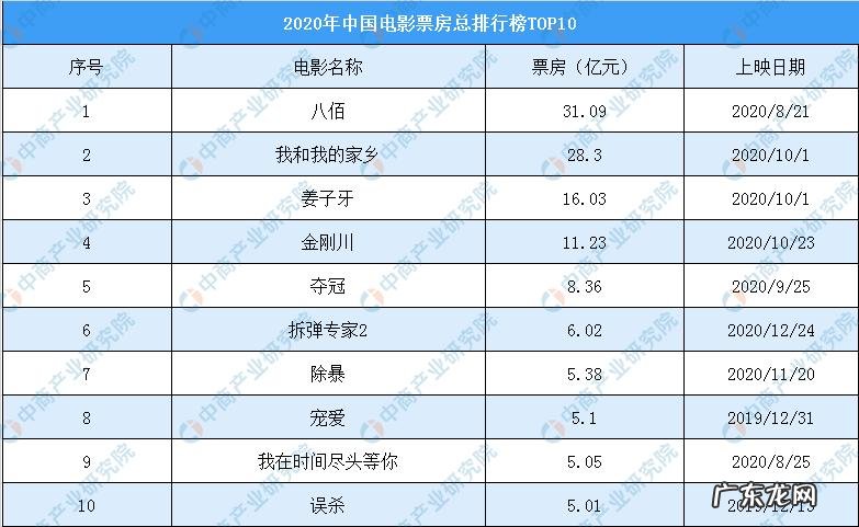 2020年电影票房排行榜前十名:哪一部是你的最爱?