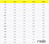 今天95汽油价格是多少一升？今天95汽油多少钱一桶？