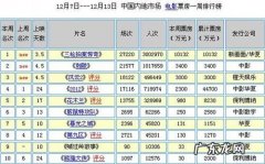 国产电影排行榜：第一名是,你看过几部？