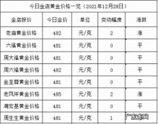 最新金价中国黄金：金价回落,投资者该如何选择？