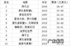 史上全球票房最高的电影：一部让无数人泪目,至今无法被超越!