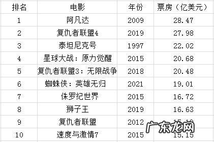 史上全球票房最高的电影：一部让无数人泪目,至今无法被超越!