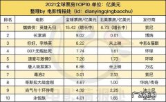 世界电影票房排行榜：第一名是