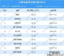 国内电影排行榜前十名：最后一部电影,你绝对没看过!