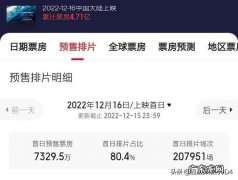 2022全球票房最高电影：不是2022,而是它!