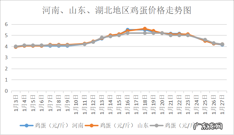 禽病网最新鸡蛋价格:蛋价上涨,鸡苗却掉头向下