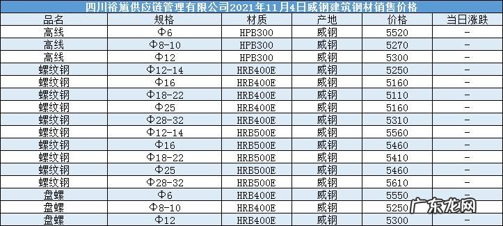 2022年螺纹钢价格预测多少钱一吨？2021年价格走势怎么样？