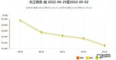 长江铝锭价格行情：长江现货铝锭价格上涨,成交价为元吨!