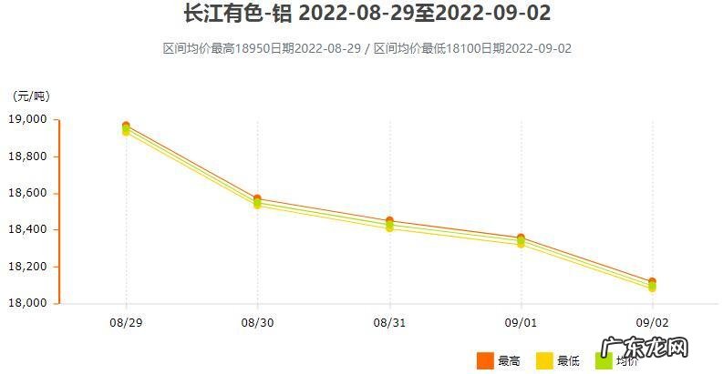 长江铝锭价格行情:长江现货铝锭价格上涨,成交价为元吨!