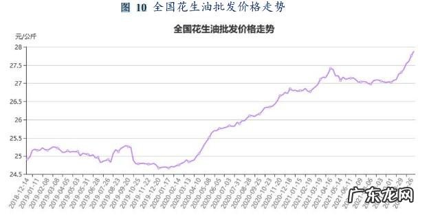 花生期货价格行情走势分析预测?花生产量与消费量的关系是什么?