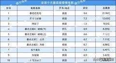 豆瓣排名前100电影名单,你看过多少？