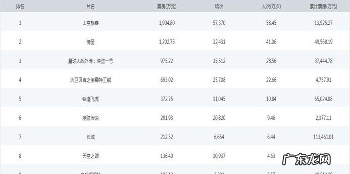 11月份电影票房 截至1月16日 中国电影票房排行TOP10