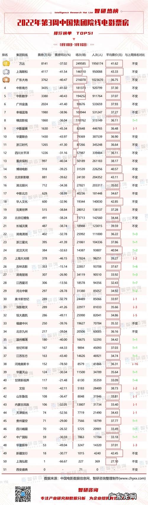 华语电影票房100名排行榜,第一名竟然是他,太不可思议了!