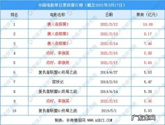 2021年动作电影排行榜：你期待哪一部？