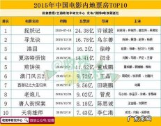 中国电影票房top100：吴京黄渤徐峥邓超谁是你心中的no.1？