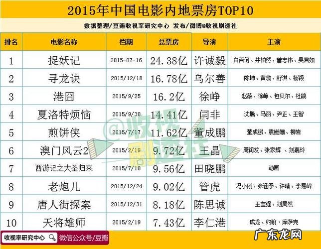 中国电影票房top100:吴京黄渤徐峥邓超谁是你心中的no.1?