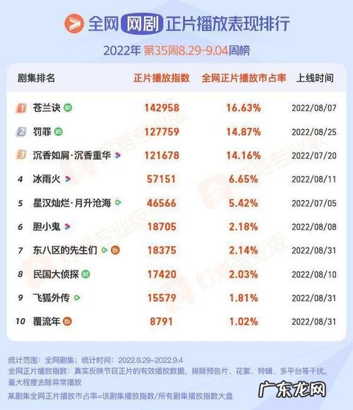 爱奇艺热度破10000剧:这部剧你看了么?