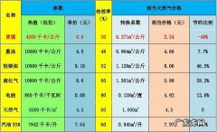 液化天然气价格上涨,对我们的生活有什么影响呢？