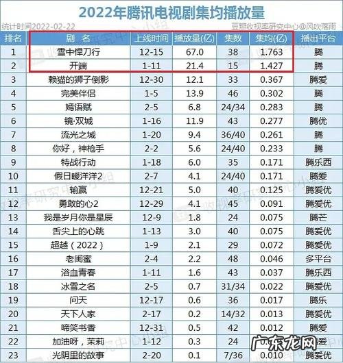 电视剧2022排行榜