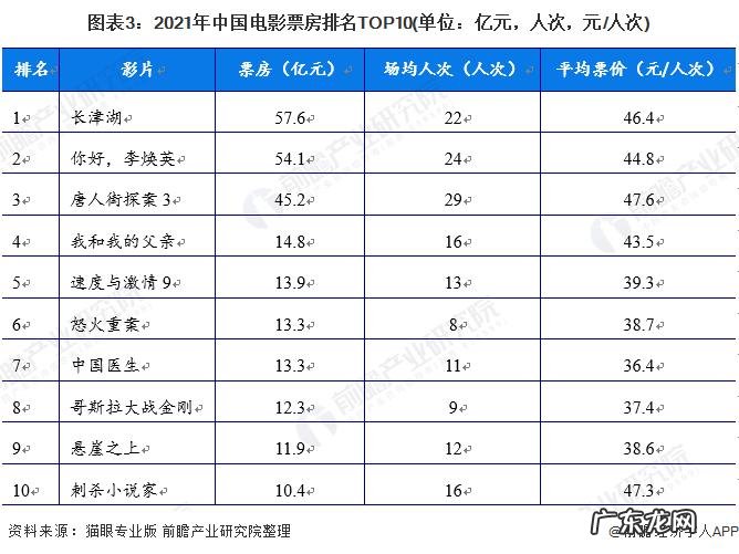 亚洲票房最高的电影排名,你看过哪几部?