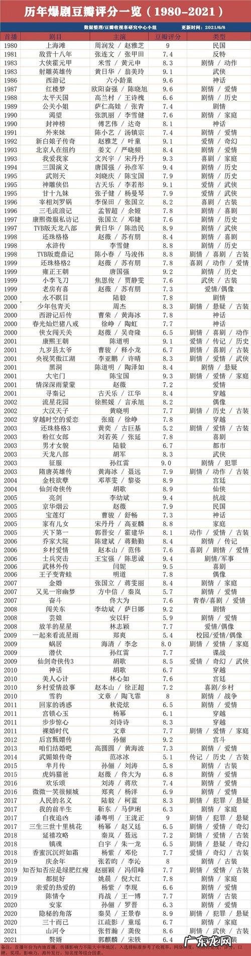 豆瓣评分国产电视剧排行榜:你看过几部呢?