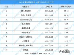 2021年内地电影排行榜：哪部电影你期待？第一名实至名归!