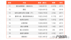 世界经典电影排行榜100名你看过哪几部呢？第一名你绝对想不到!