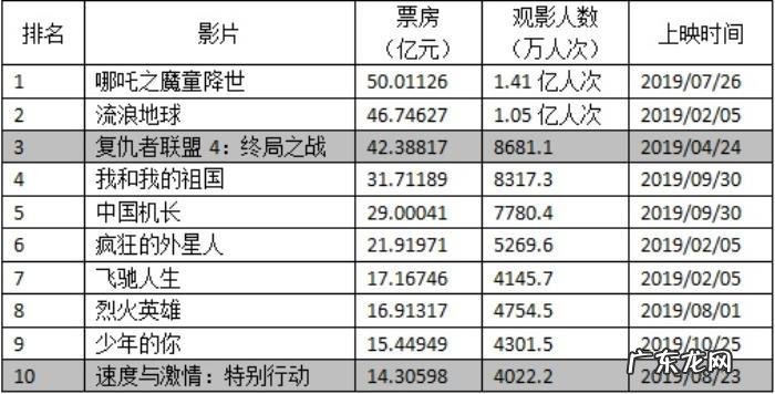 近两年国产电影票房排行榜：第一名竟不是吴京,你猜到了吗？