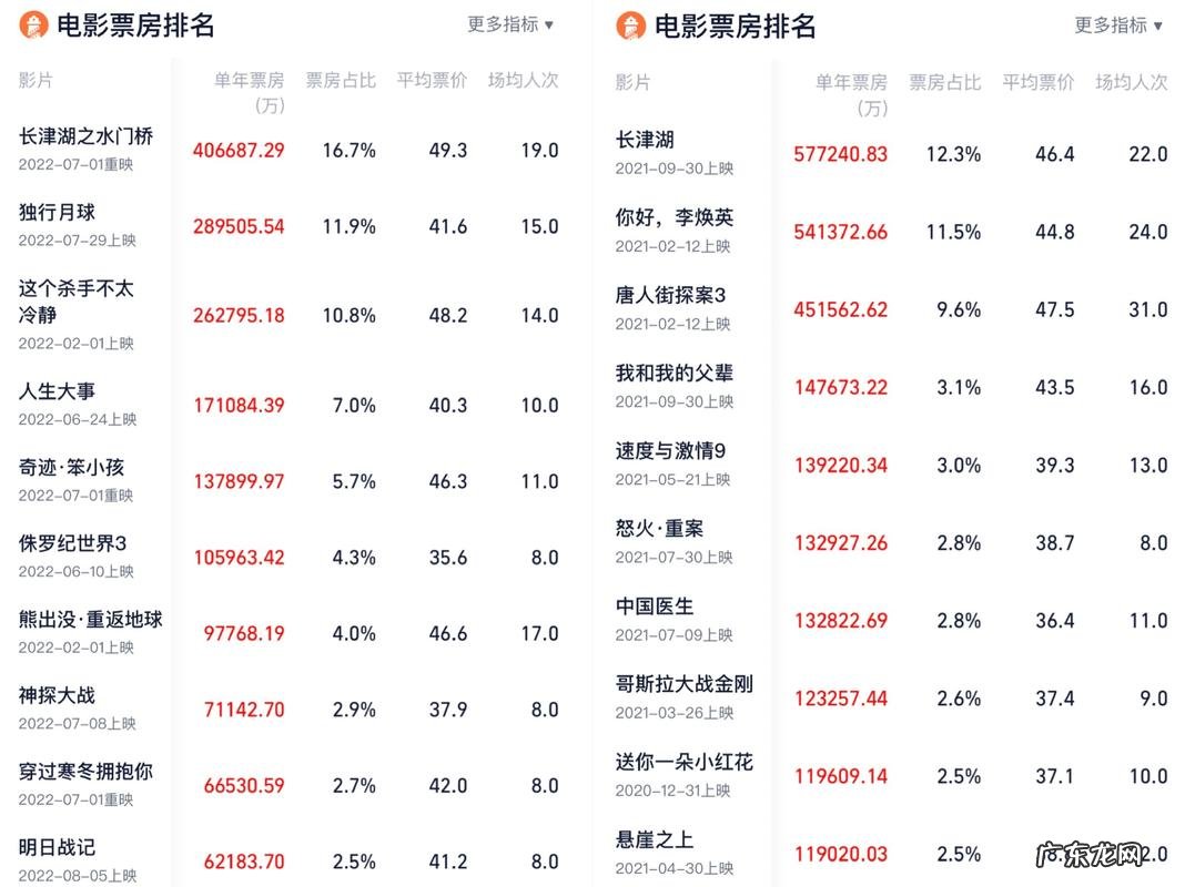 2022好评电影排行榜前十名:第一名是它,你看过吗?