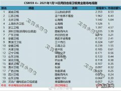 11月电视剧收视率排行榜：陈晓陈妍希甜蜜对戏,你最喜欢哪一部？