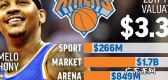 nba湖人的比赛 福布斯NBA球队市值排行榜：尼克斯湖人稳居前二