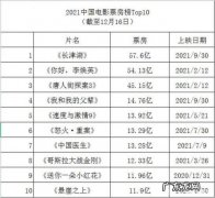 2021年高分电影排行榜：这五部电影你看过几部？