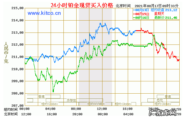 今天铂金价格多少?