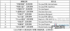 病毒排行榜前十名