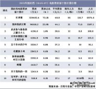 华语电影评分排行榜前十名,你知道是哪十部吗？第一名你猜到了吗